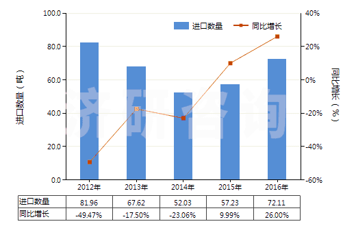 2012-2016年中國環(huán)形同步帶(150cm<周長≤198cm)(HS40103600)進口量及增速統(tǒng)計 2012-2016年中國環(huán)形同步帶(150cm<周長≤198cm)(HS40103600)進口量及增速統(tǒng)計